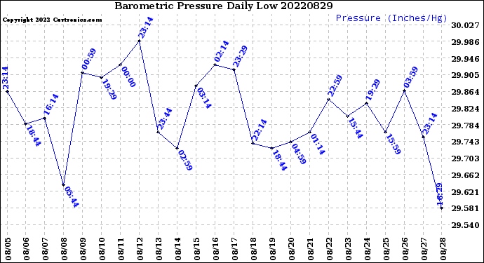 Milwaukee Weather Barometric Pressure<br>Daily Low
