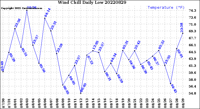 Milwaukee Weather Wind Chill<br>Daily Low