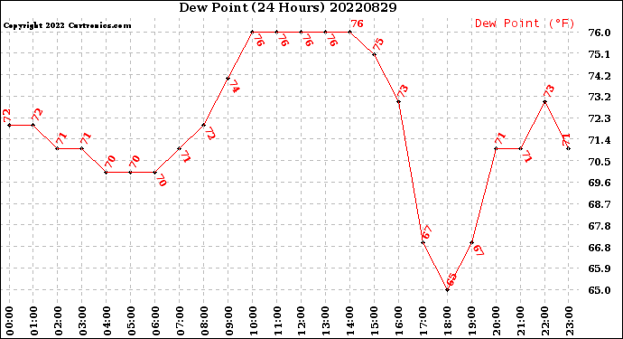 Milwaukee Weather Dew Point<br>(24 Hours)