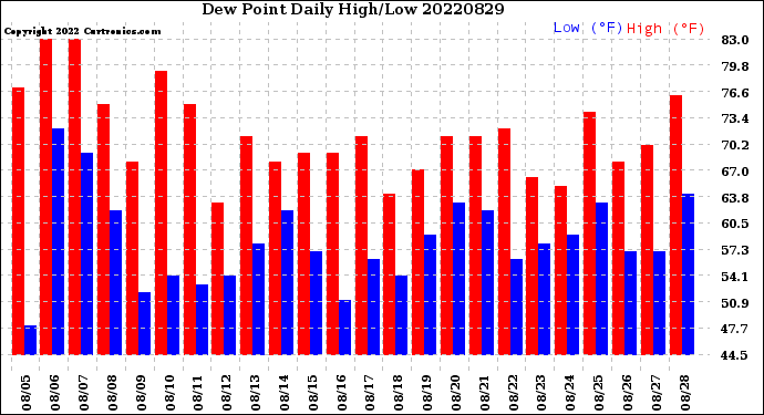 Milwaukee Weather Dew Point<br>Daily High/Low