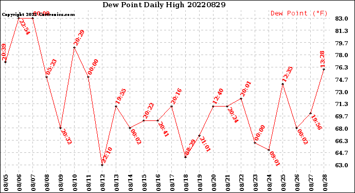 Milwaukee Weather Dew Point<br>Daily High