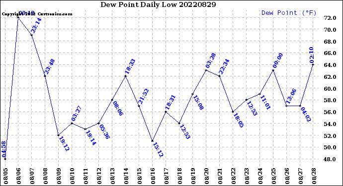 Milwaukee Weather Dew Point<br>Daily Low