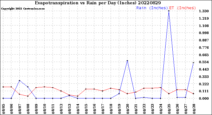 Milwaukee Weather Evapotranspiration<br>vs Rain per Day<br>(Inches)