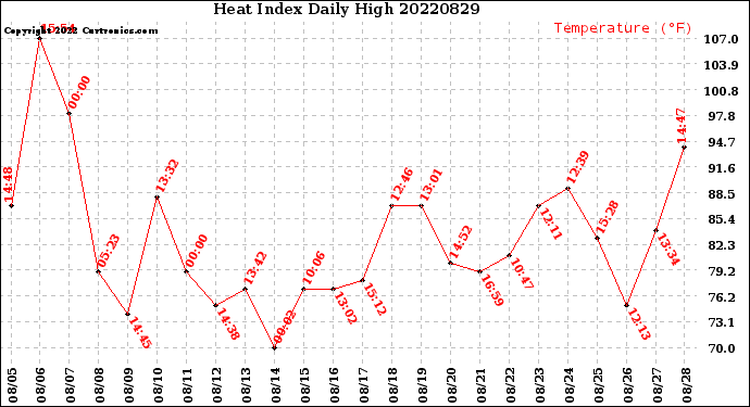 Milwaukee Weather Heat Index<br>Daily High