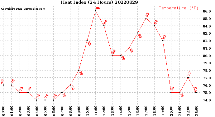Milwaukee Weather Heat Index<br>(24 Hours)