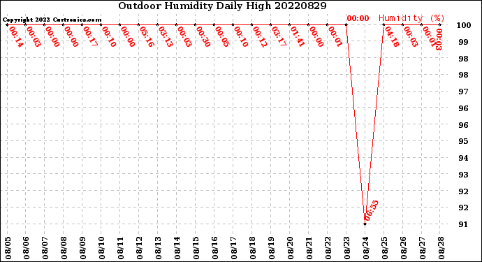 Milwaukee Weather Outdoor Humidity<br>Daily High