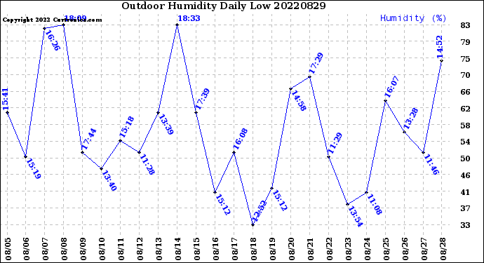Milwaukee Weather Outdoor Humidity<br>Daily Low