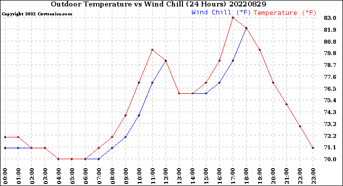 Milwaukee Weather Outdoor Temperature<br>vs Wind Chill<br>(24 Hours)