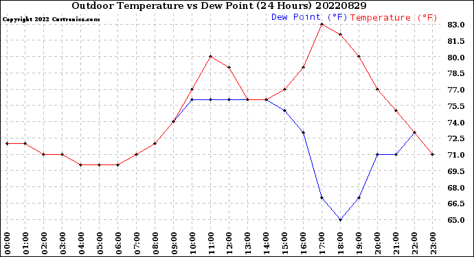 Milwaukee Weather Outdoor Temperature<br>vs Dew Point<br>(24 Hours)