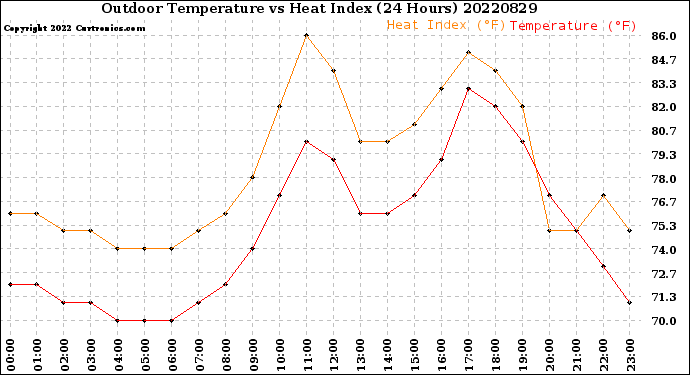 Milwaukee Weather Outdoor Temperature<br>vs Heat Index<br>(24 Hours)