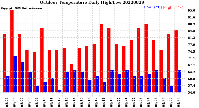 Milwaukee Weather Outdoor Temperature<br>Daily High/Low