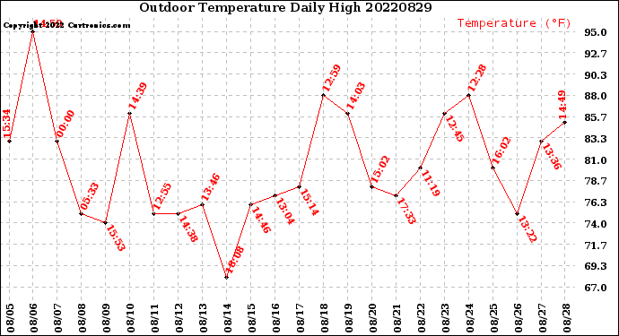 Milwaukee Weather Outdoor Temperature<br>Daily High