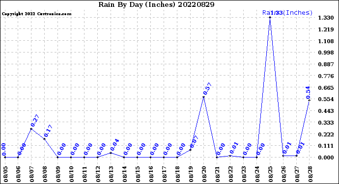 Milwaukee Weather Rain<br>By Day<br>(Inches)