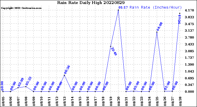 Milwaukee Weather Rain Rate<br>Daily High