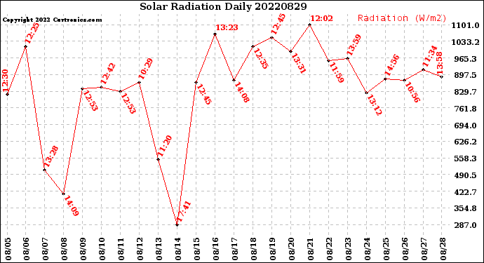 Milwaukee Weather Solar Radiation<br>Daily