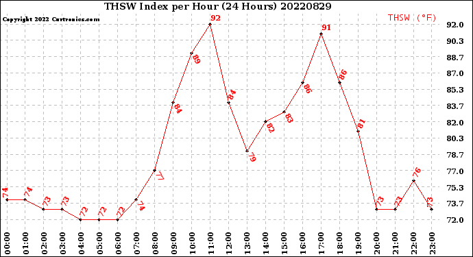Milwaukee Weather THSW Index<br>per Hour<br>(24 Hours)