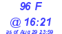 Milwaukee Weather THSW Index High Today