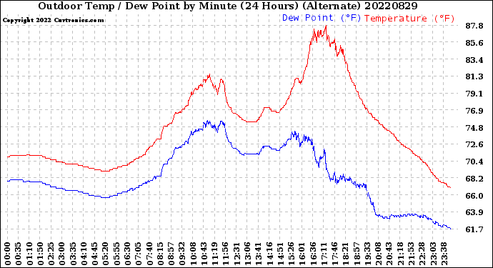 Milwaukee Weather Outdoor Temp / Dew Point<br>by Minute<br>(24 Hours) (Alternate)