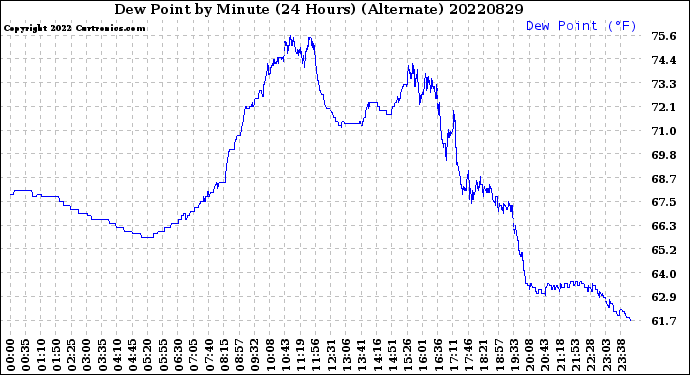 Milwaukee Weather Dew Point<br>by Minute<br>(24 Hours) (Alternate)