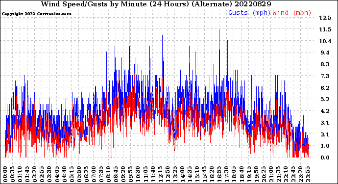 Milwaukee Weather Wind Speed/Gusts<br>by Minute<br>(24 Hours) (Alternate)