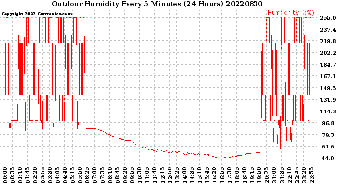 Milwaukee Weather Outdoor Humidity<br>Every 5 Minutes<br>(24 Hours)