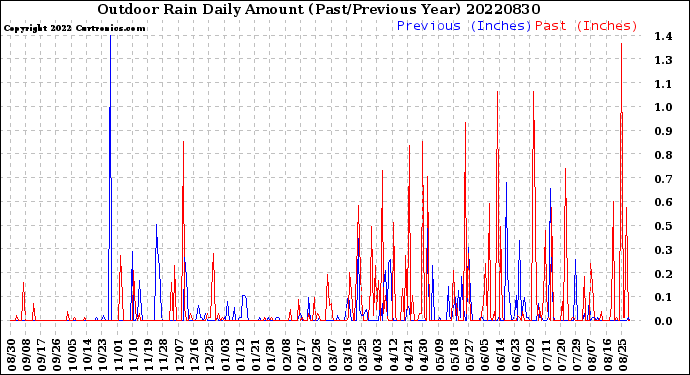 Milwaukee Weather Outdoor Rain<br>Daily Amount<br>(Past/Previous Year)