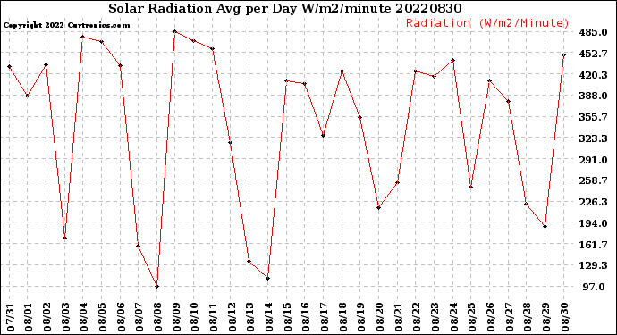 Milwaukee Weather Solar Radiation<br>Avg per Day W/m2/minute
