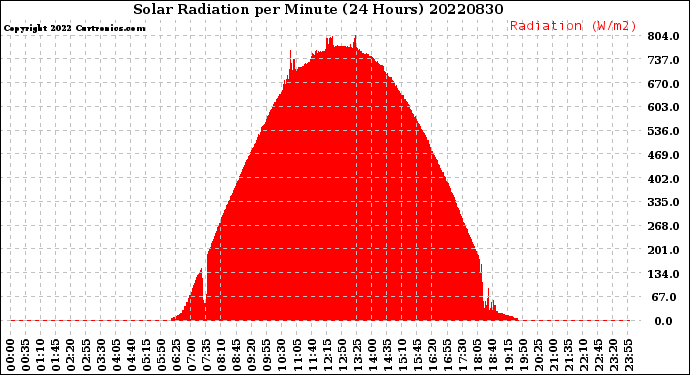 Milwaukee Weather Solar Radiation<br>per Minute<br>(24 Hours)