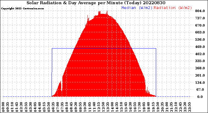 Milwaukee Weather Solar Radiation<br>& Day Average<br>per Minute<br>(Today)