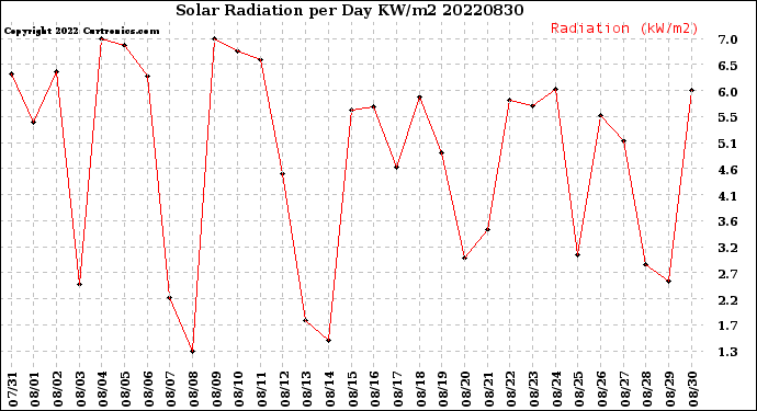 Milwaukee Weather Solar Radiation<br>per Day KW/m2