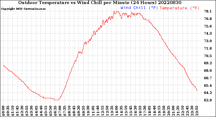 Milwaukee Weather Outdoor Temperature<br>vs Wind Chill<br>per Minute<br>(24 Hours)