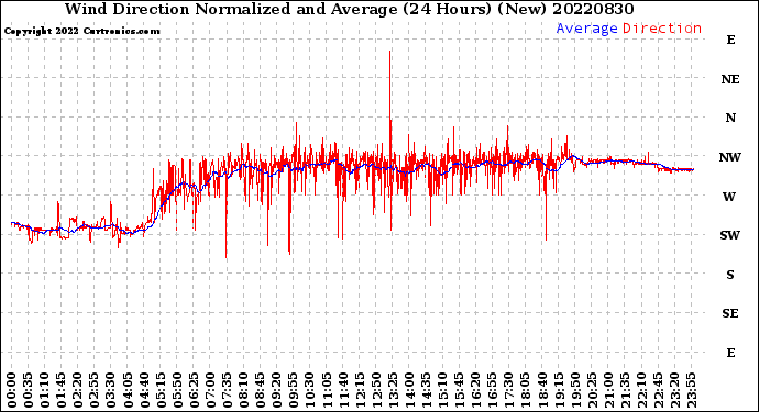 Milwaukee Weather Wind Direction<br>Normalized and Average<br>(24 Hours) (New)