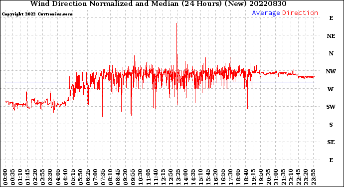 Milwaukee Weather Wind Direction<br>Normalized and Median<br>(24 Hours) (New)