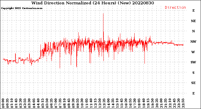Milwaukee Weather Wind Direction<br>Normalized<br>(24 Hours) (New)
