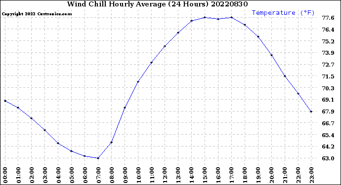 Milwaukee Weather Wind Chill<br>Hourly Average<br>(24 Hours)
