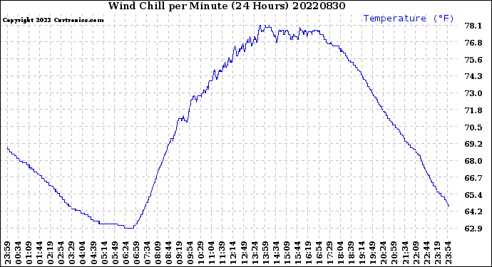 Milwaukee Weather Wind Chill<br>per Minute<br>(24 Hours)