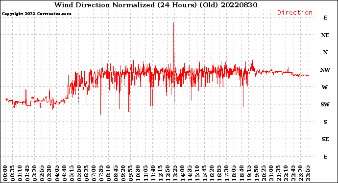 Milwaukee Weather Wind Direction<br>Normalized<br>(24 Hours) (Old)
