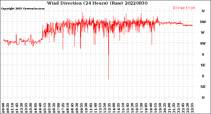 Milwaukee Weather Wind Direction<br>(24 Hours) (Raw)