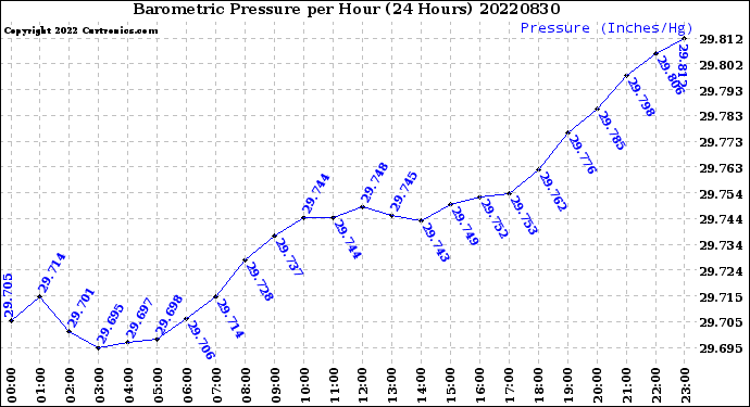 Milwaukee Weather Barometric Pressure<br>per Hour<br>(24 Hours)