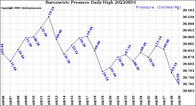 Milwaukee Weather Barometric Pressure<br>Daily High