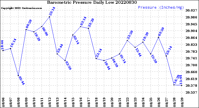 Milwaukee Weather Barometric Pressure<br>Daily Low