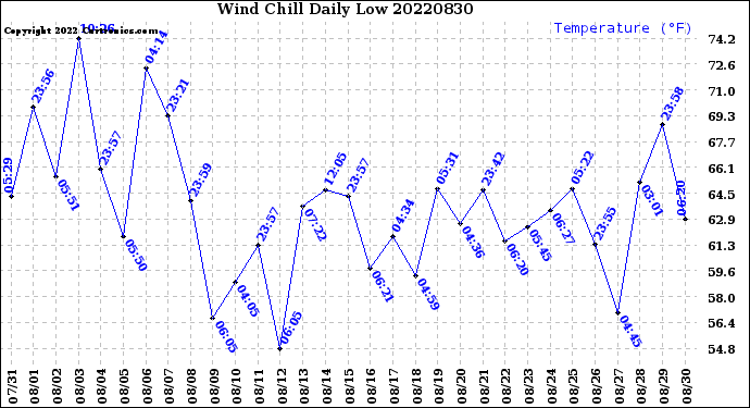 Milwaukee Weather Wind Chill<br>Daily Low