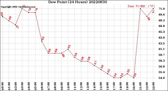 Milwaukee Weather Dew Point<br>(24 Hours)