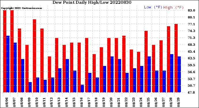 Milwaukee Weather Dew Point<br>Daily High/Low
