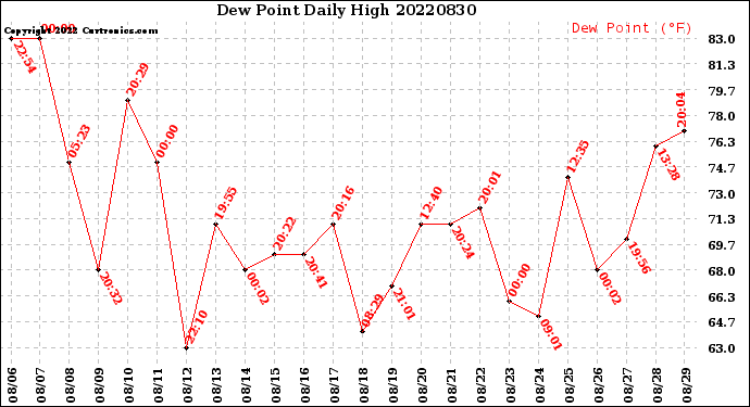 Milwaukee Weather Dew Point<br>Daily High