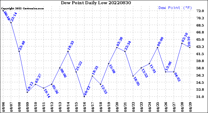 Milwaukee Weather Dew Point<br>Daily Low