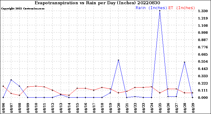 Milwaukee Weather Evapotranspiration<br>vs Rain per Day<br>(Inches)