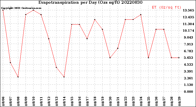 Milwaukee Weather Evapotranspiration<br>per Day (Ozs sq/ft)