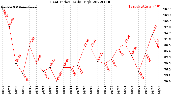 Milwaukee Weather Heat Index<br>Daily High