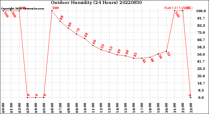 Milwaukee Weather Outdoor Humidity<br>(24 Hours)